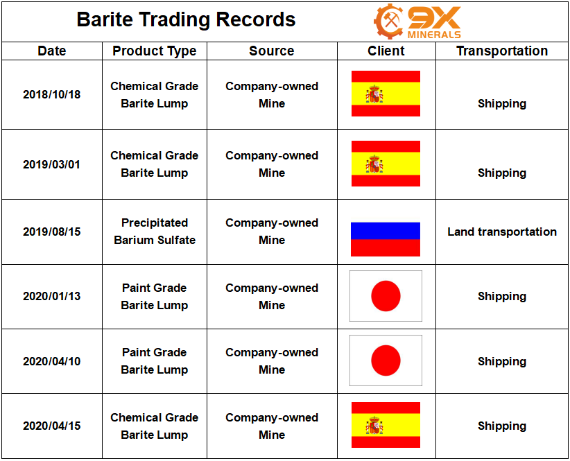 Barite Trading Records