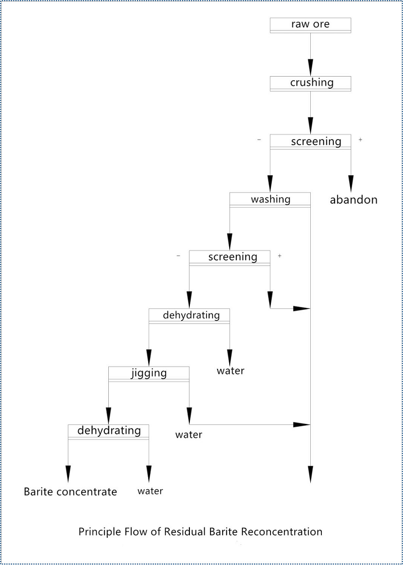 03-residual-barite-ore-dressing-flow-chat-9x-minerals.png